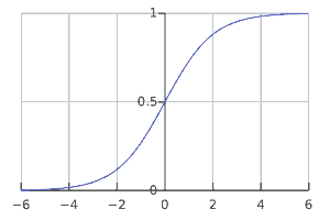 logistic regression graph